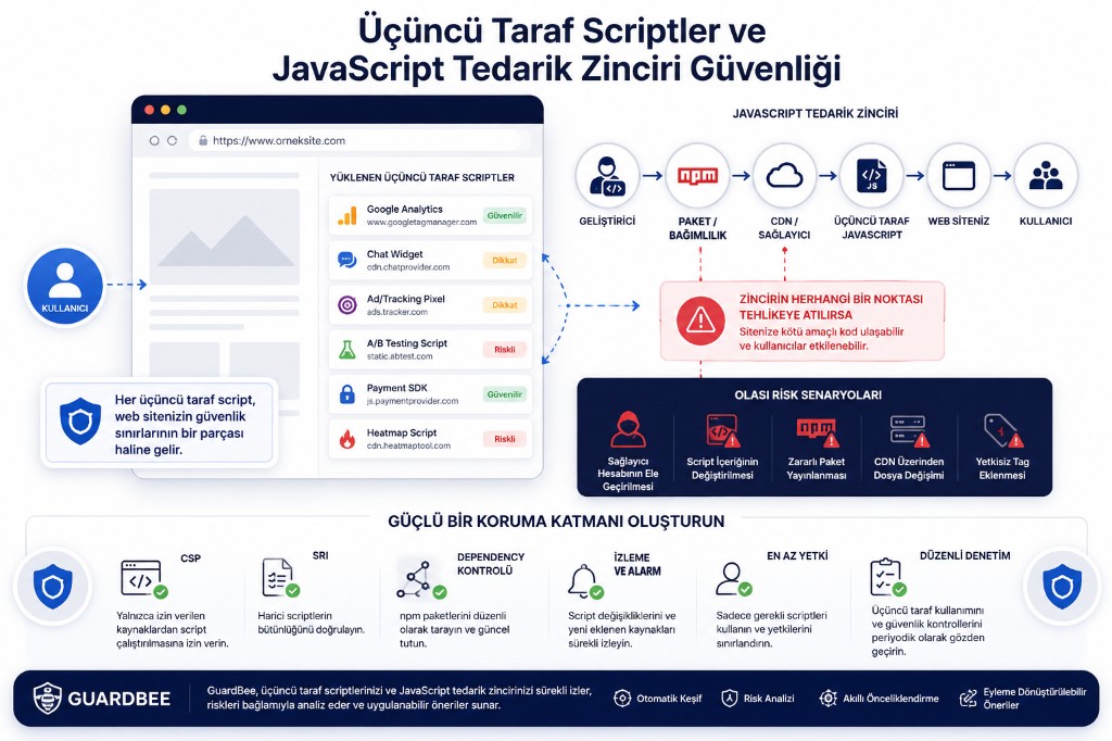 Third-party scripts and JavaScript supply chain security infographic